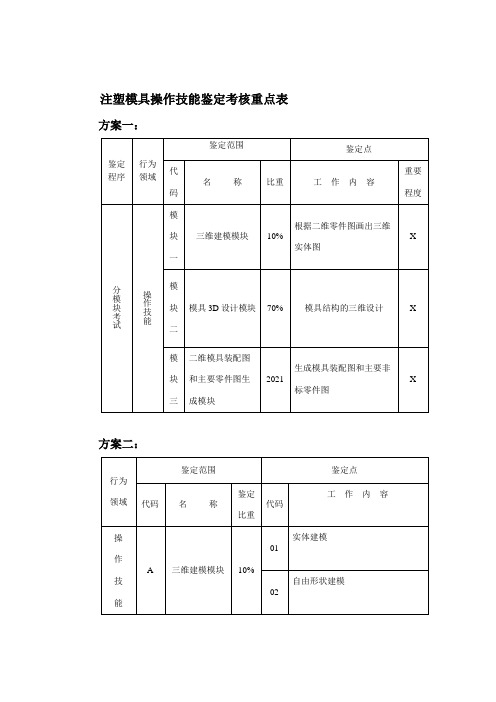 机械设计与制造《操作技能细目表-塑料模》