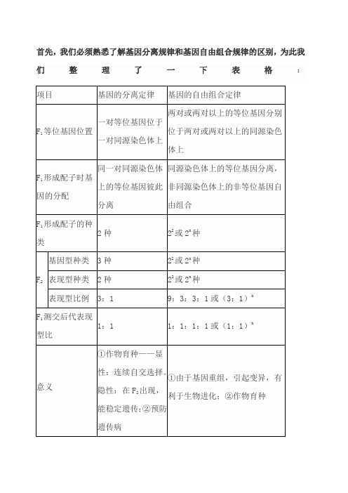 基因分离定律和基因自由组合定律区别