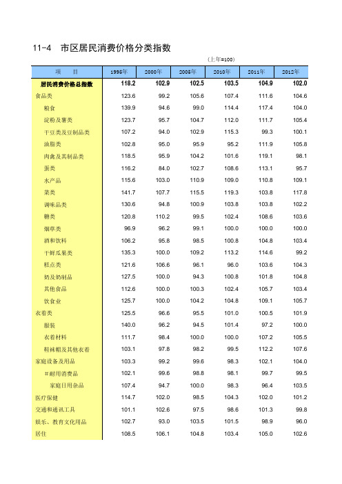 福州市统计年鉴2020社会经济发展指标：市区居民消费价格分类指数