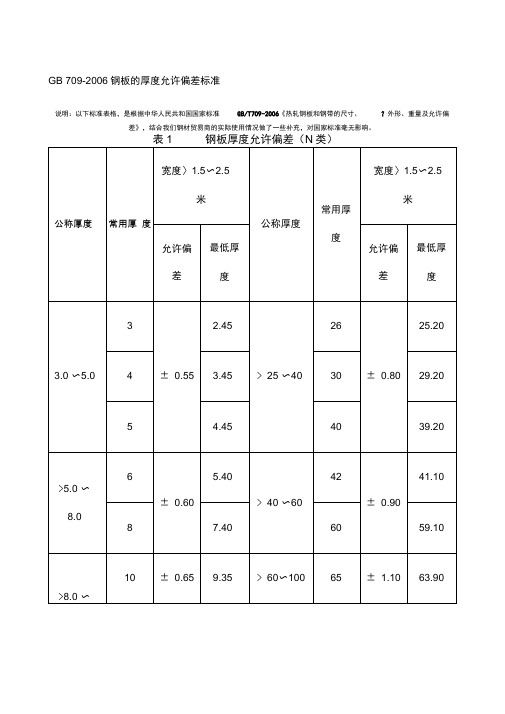 钢板的厚度允许偏差标准