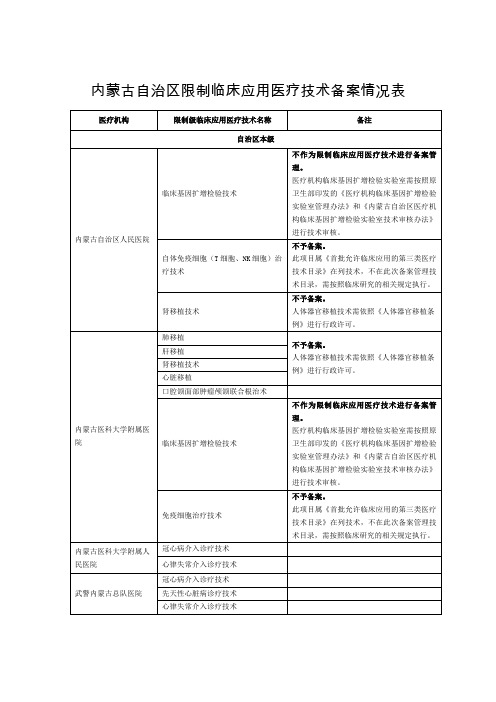 内蒙古自治区限制临床应用医疗技术备案情况表