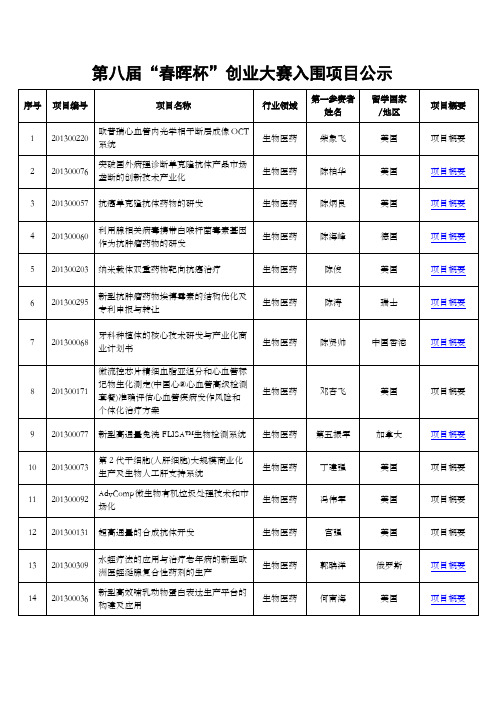 第八届“春晖杯”创业大赛入围项目公示