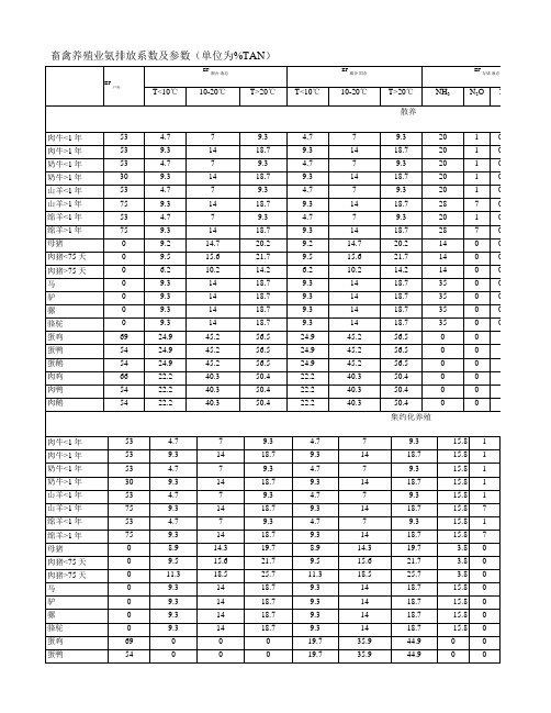 猪鸡牛羊畜禽养殖业氨排放系数及参数