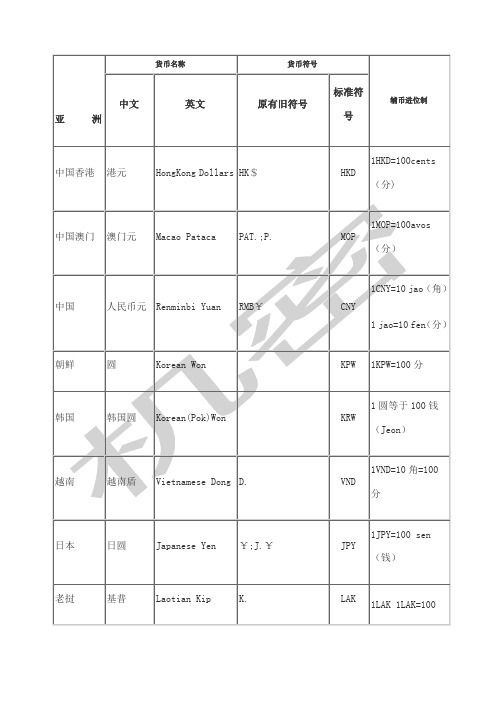 世界各国货币中英文名称及其货币符表