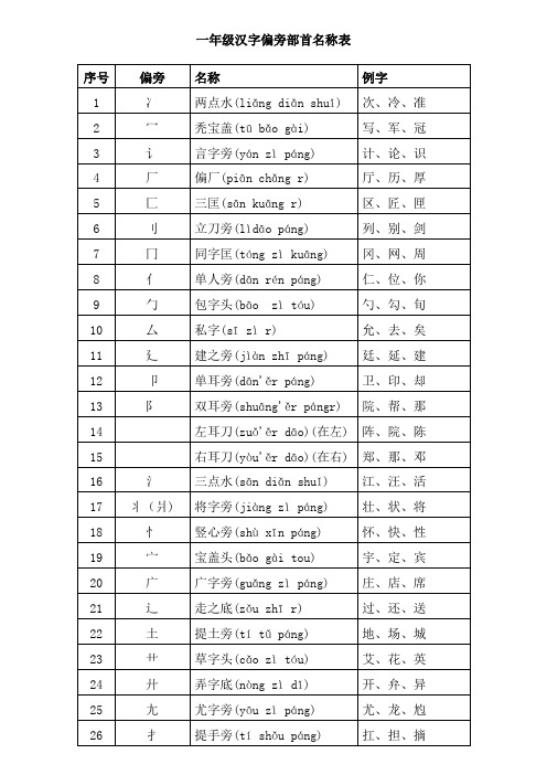 一年级汉字偏旁部首名称