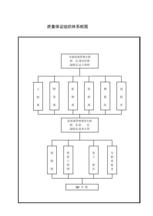 工程施工质量保证组织体系流程图