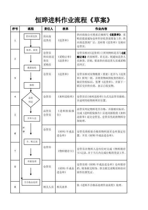 进料作业流程