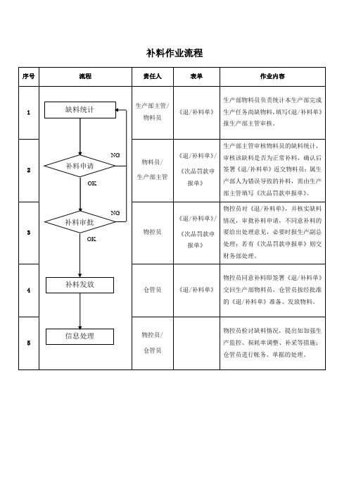 补料作业流程