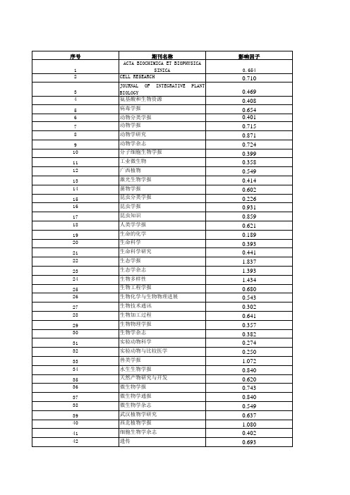 2008年度国内外各类期刊影响因子列表
