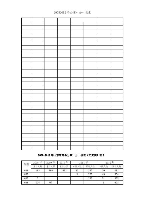 20082012年山东一分一段表