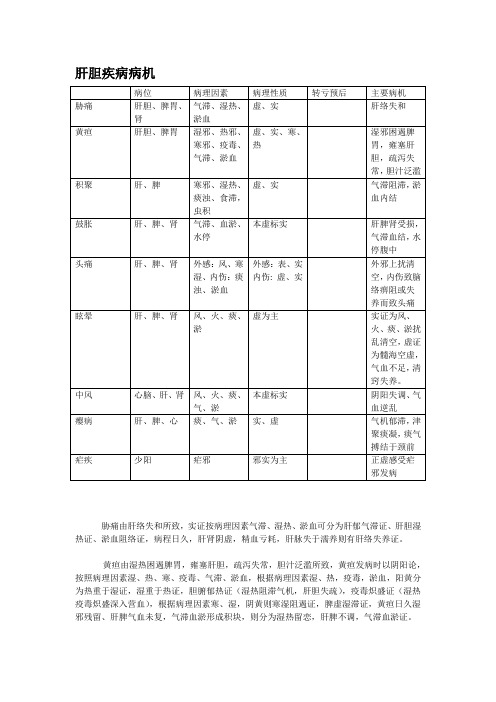 中医内科肝胆疾病