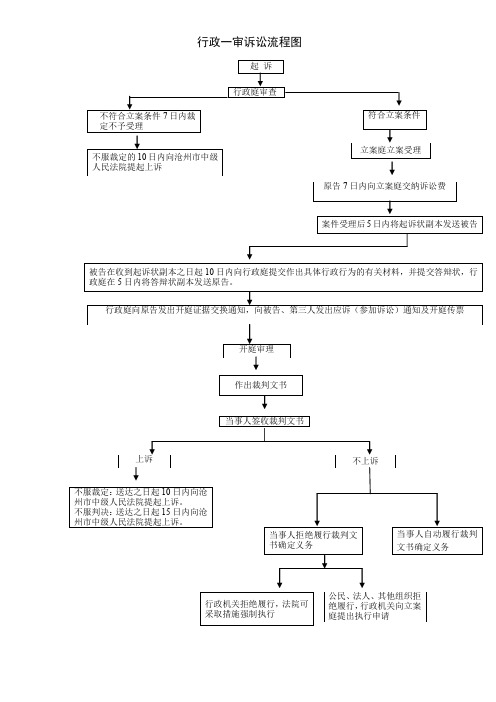 行政一审诉讼流程图