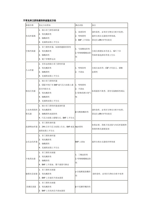 不常见革兰阴性菌的快速鉴定方法