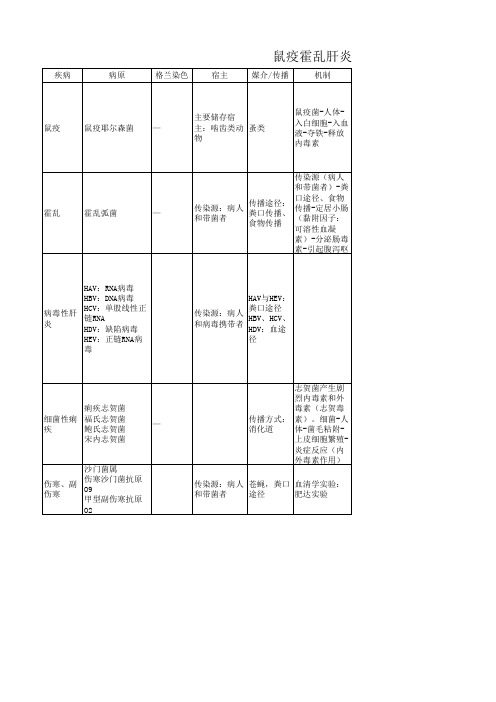 鼠疫霍乱肝炎痢疾伤寒总结表