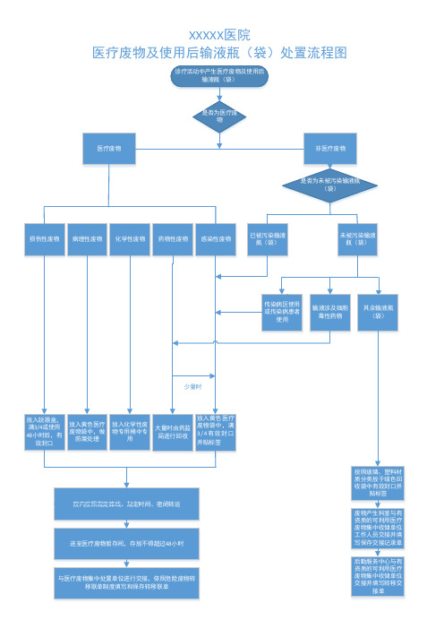XXX医院医疗废物及使用后的输液瓶(袋)处置处理流程图