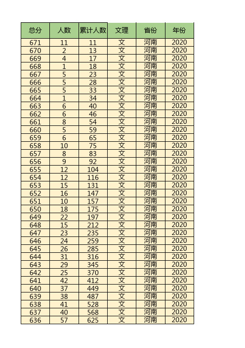 河南高考文科2017-2020一分一段表