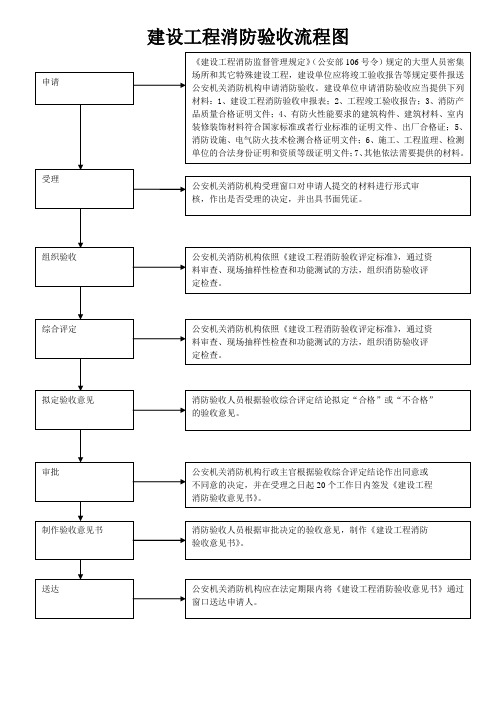 建设工程消防验收流程图