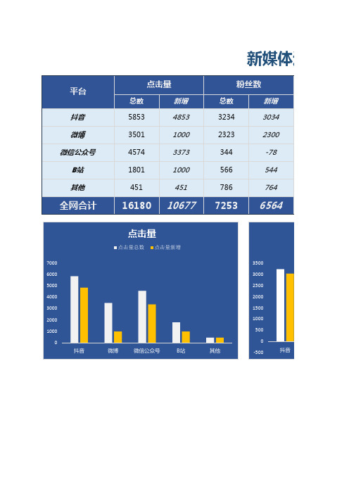 【专用图表】新媒体运营汇报(自动生成图excel表格模板)