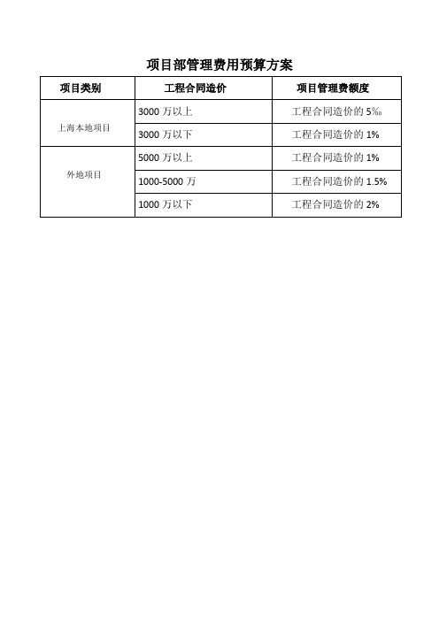 项目部管理费用预算方案