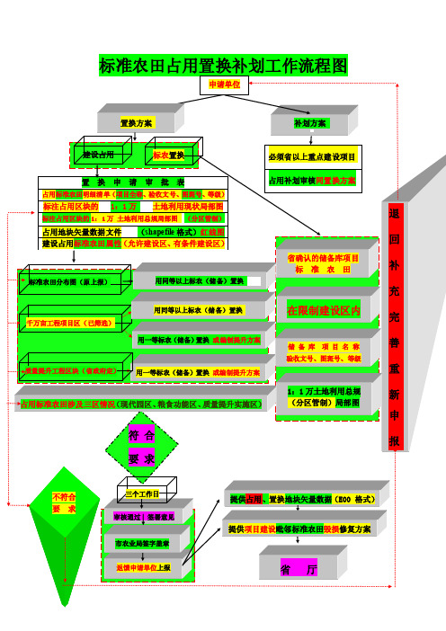 标准农田占补(置换)工作流程图