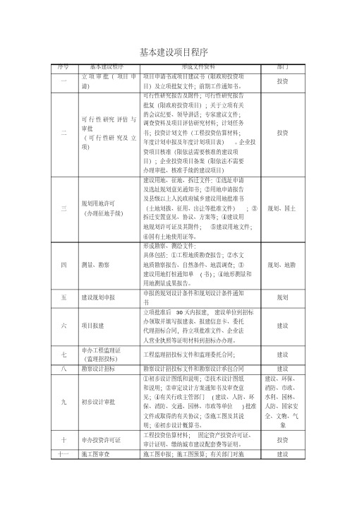 项目建设前期准备主要工作