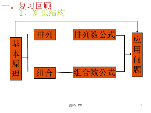 计数原理与排列组合课堂PPT