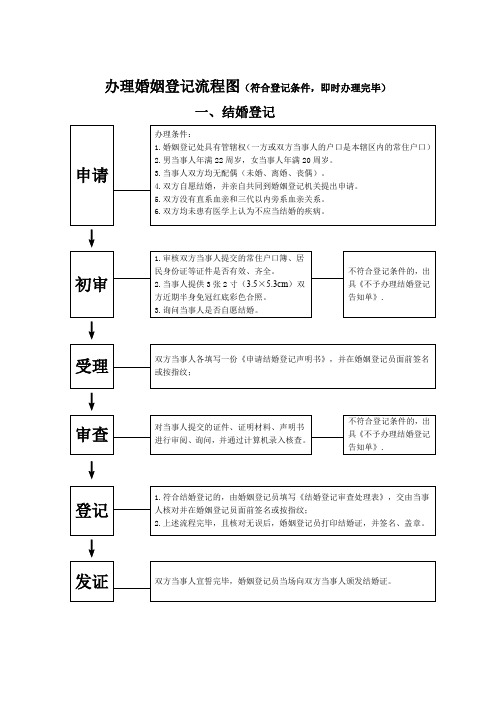 办理婚姻登记流程图(符合登记条件,即时办理完毕)