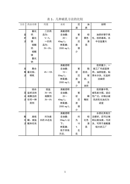 几种破乳方法的比较