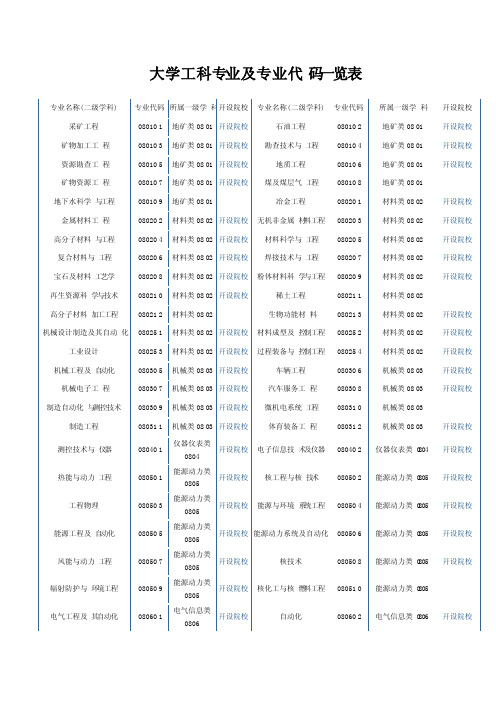 大学工科专业及专业代码一览表