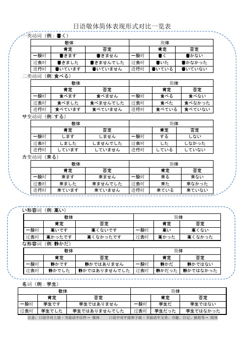 敬体简体表现形式对比一览表