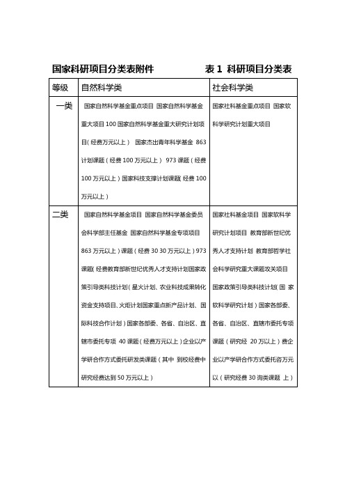 国家科研项目分类表