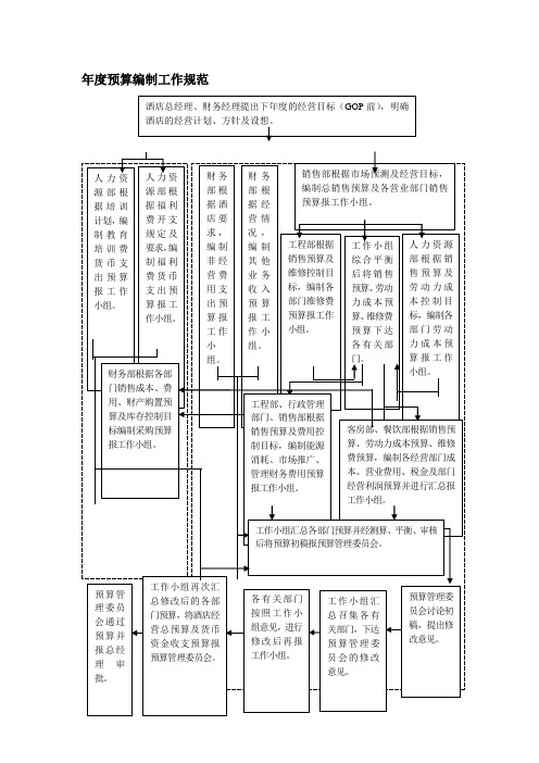 酒店年度预算编制工作规范