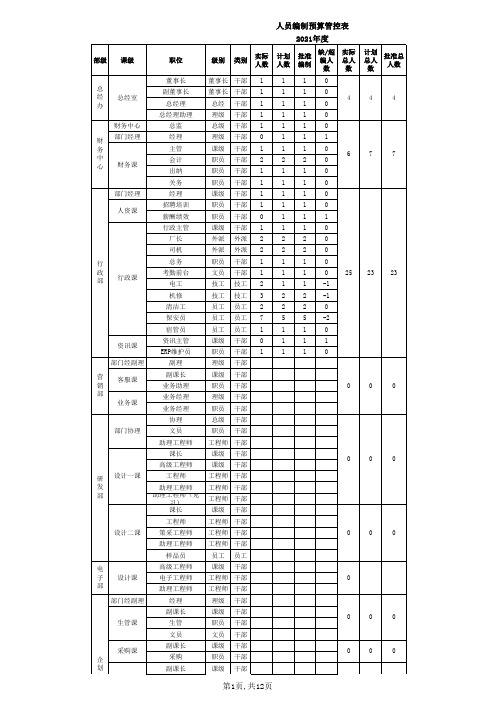 【表格】人力资源编制及人工费用预算表-