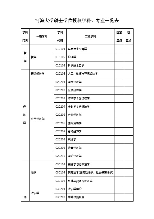 河海大学硕士学位授权学科专业一览表.doc