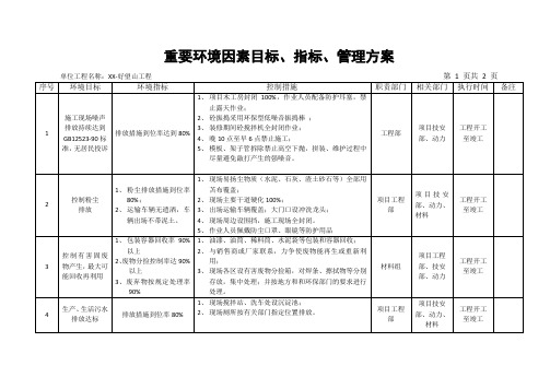 重要环境因素目标、指标、管理方案