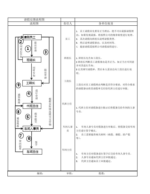 班组员工请假反馈流程图(模板)