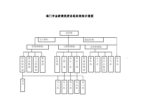 劳务公司组织机构示意图(整理)