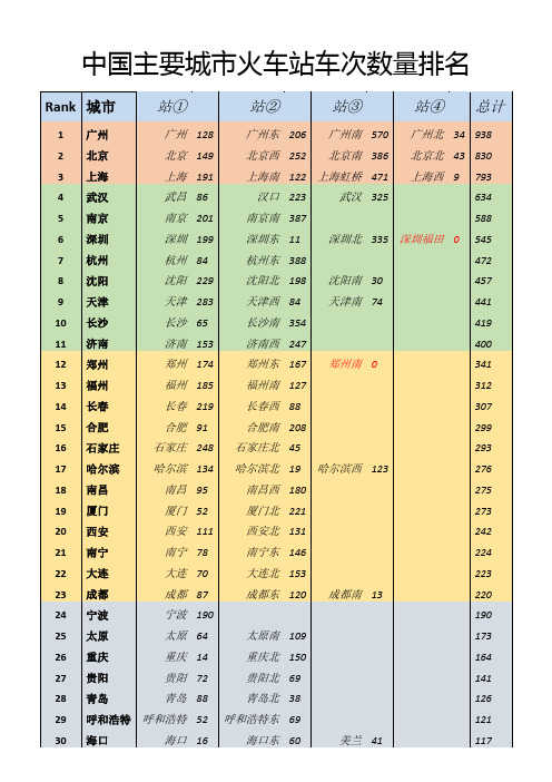 主要城市火车站车次数量排名(数据来源于12306)