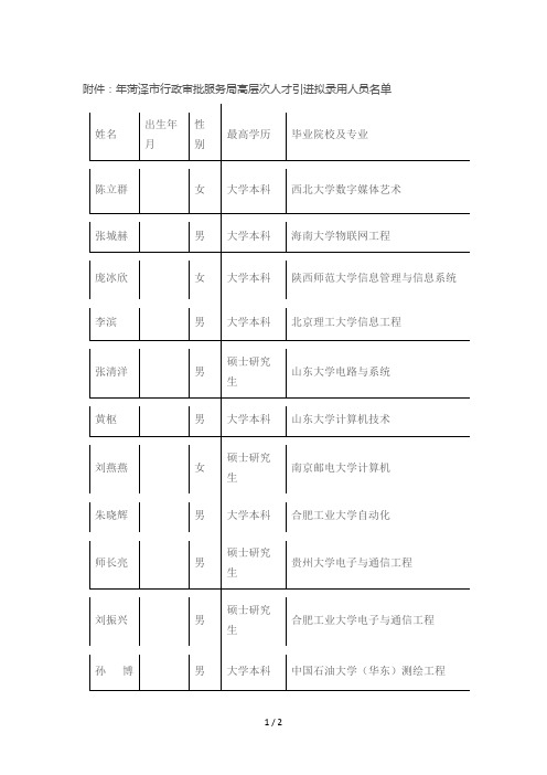 2019年菏泽市行政审批服务局高层次人才引进拟录用人