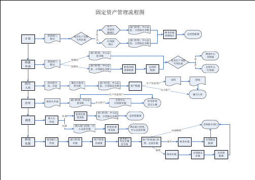 固定资产流程图