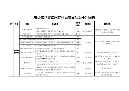 安康创建国家森林城目标责任分解表