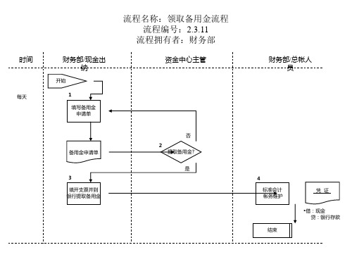 财务部 领取备用金流程