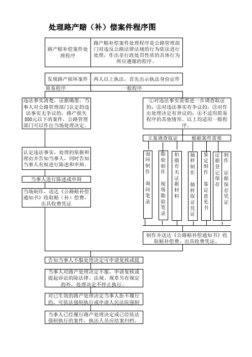 交通行政处罚文书制作程序图