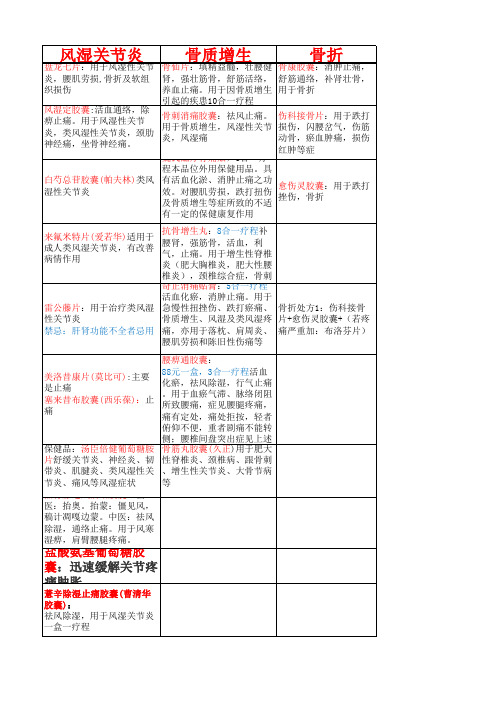 骨科常用药品(1)