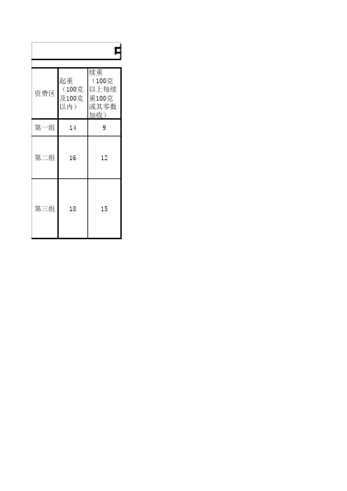 中国邮政小包分区表