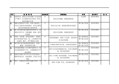 重大危险因素及控制措施清单