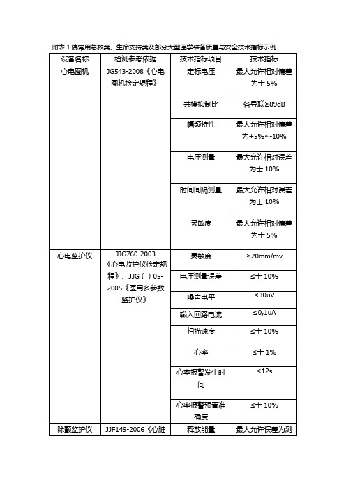 常用急救类、生命支持类及部分大型医学装备质量与安全技术指标示例