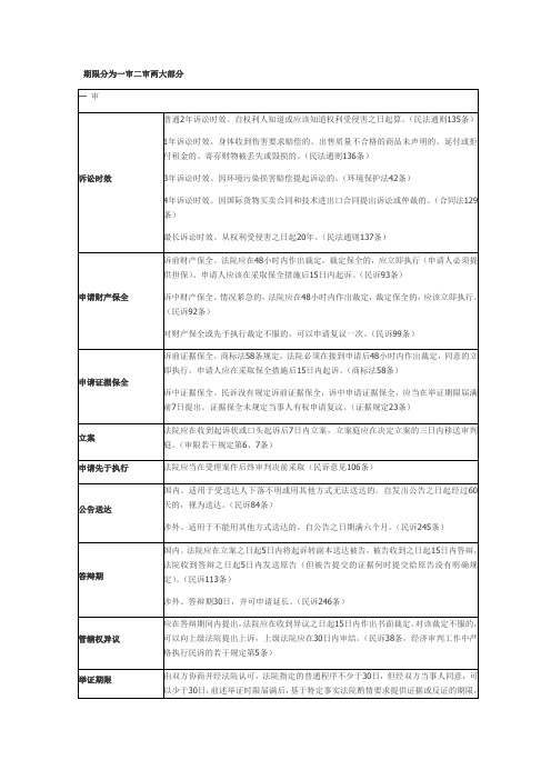 民事案件中各种期限一览表~~~全面!一审二审都在里面了