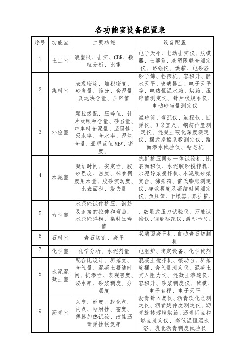 工地实验室各功能室设备配置表