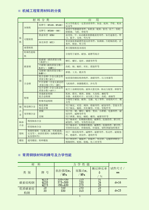 机械工程常用材料的分类